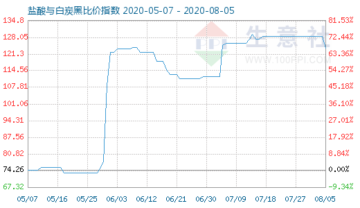 8月5日鹽酸與白炭黑比價(jià)指數(shù)圖