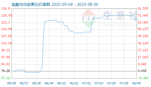 8月6日鹽酸與白炭黑比價指數(shù)圖