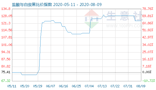 8月9日鹽酸與白炭黑比價(jià)指數(shù)圖