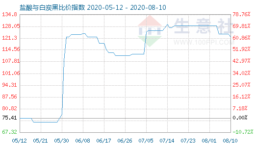 8月10日鹽酸與白炭黑比價(jià)指數(shù)圖