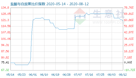 8月12日鹽酸與白炭黑比價(jià)指數(shù)圖