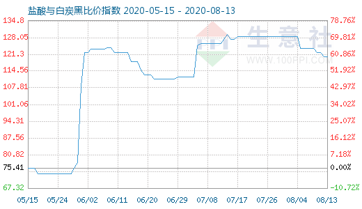 8月13日鹽酸與白炭黑比價指數(shù)圖