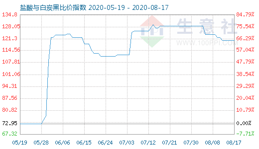 8月17日鹽酸與白炭黑比價指數(shù)圖