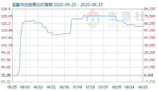 8月23日鹽酸與白炭黑比價(jià)指數(shù)圖