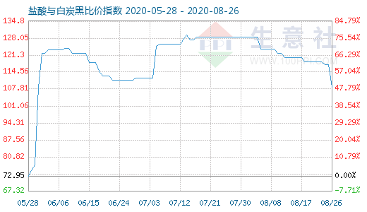 8月26日鹽酸與白炭黑比價指數(shù)圖