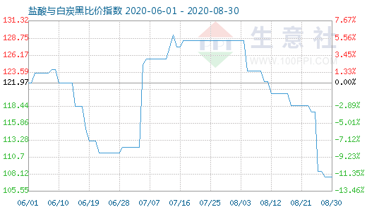 8月30日鹽酸與白炭黑比價(jià)指數(shù)圖