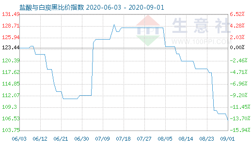 9月1日鹽酸與白炭黑比價(jià)指數(shù)圖