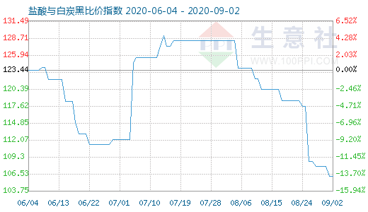 9月2日鹽酸與白炭黑比價(jià)指數(shù)圖