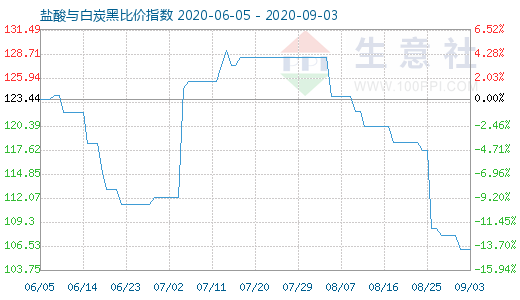 9月3日鹽酸與白炭黑比價(jià)指數(shù)圖