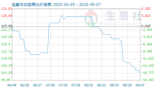 9月7日鹽酸與白炭黑比價指數(shù)圖