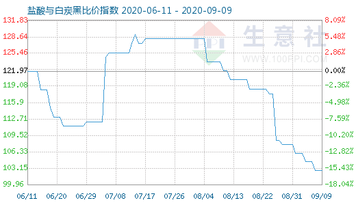 9月9日鹽酸與白炭黑比價(jià)指數(shù)圖