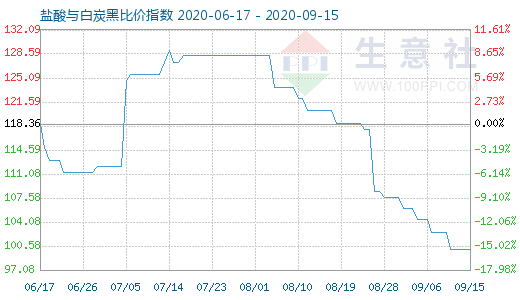 9月15日鹽酸與白炭黑比價(jià)指數(shù)圖