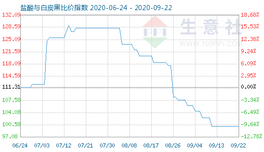 9月22日鹽酸與白炭黑比價指數(shù)圖