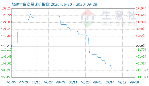 9月28日鹽酸與白炭黑比價(jià)指數(shù)圖