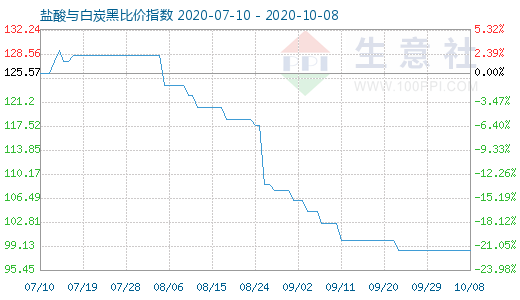 10月8日鹽酸與白炭黑比價(jià)指數(shù)圖