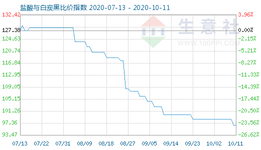 10月11日鹽酸與白炭黑比價指數(shù)圖