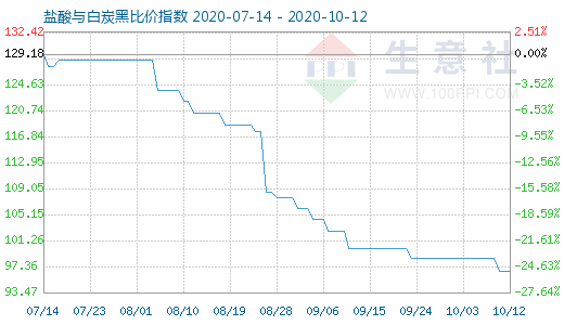 10月12日鹽酸與白炭黑比價(jià)指數(shù)圖