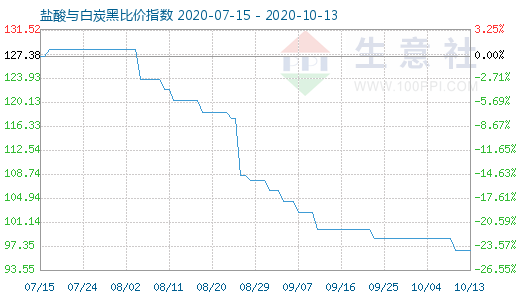 10月13日鹽酸與白炭黑比價(jià)指數(shù)圖