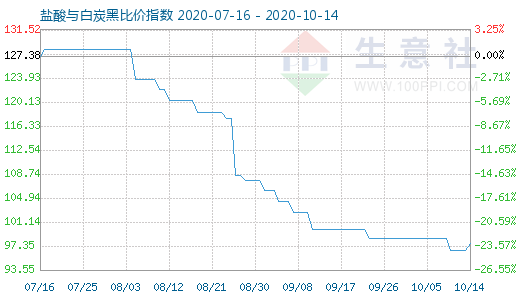 10月14日鹽酸與白炭黑比價(jià)指數(shù)圖