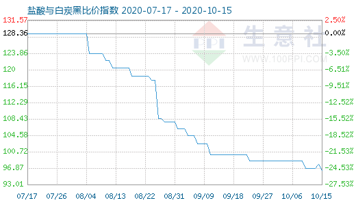 10月15日鹽酸與白炭黑比價指數(shù)圖