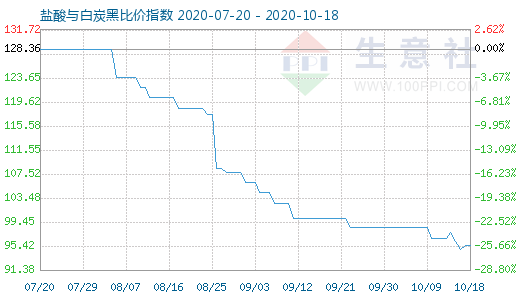 10月18日鹽酸與白炭黑比價(jià)指數(shù)圖