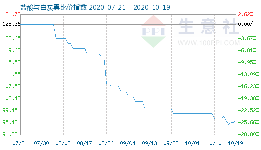 10月19日鹽酸與白炭黑比價(jià)指數(shù)圖