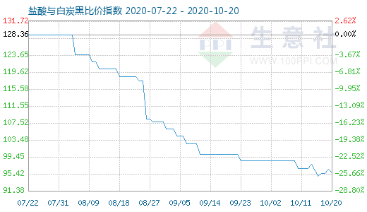 10月20日鹽酸與白炭黑比價指數(shù)圖