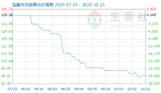 10月21日鹽酸與白炭黑比價(jià)指數(shù)圖