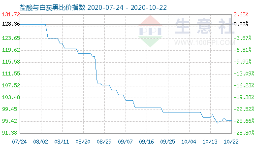 10月22日鹽酸與白炭黑比價指數圖