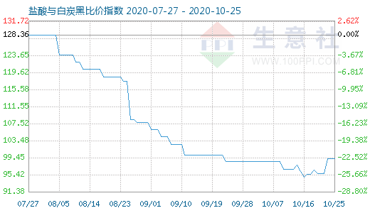 10月25日鹽酸與白炭黑比價指數(shù)圖