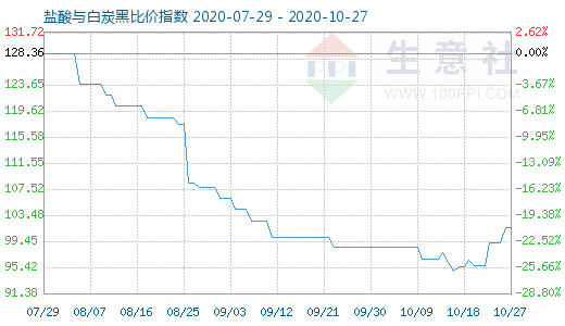 10月27日鹽酸與白炭黑比價指數(shù)圖