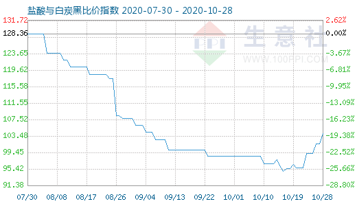 10月28日鹽酸與白炭黑比價(jià)指數(shù)圖