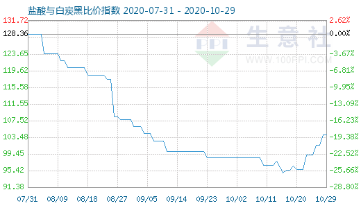 10月29日鹽酸與白炭黑比價(jià)指數(shù)圖