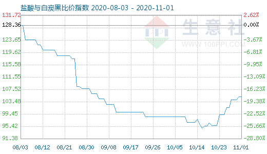 11月1日鹽酸與白炭黑比價指數(shù)圖