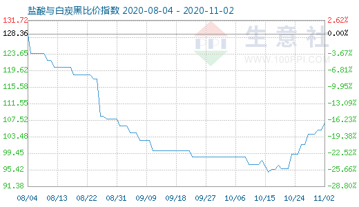 11月2日鹽酸與白炭黑比價指數圖