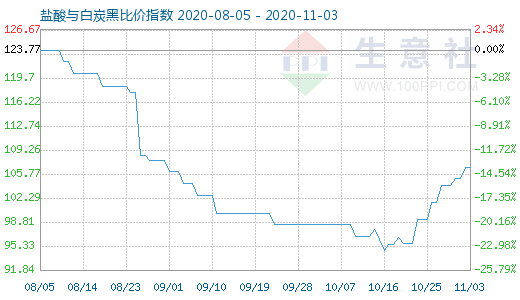 11月3日鹽酸與白炭黑比價指數(shù)圖