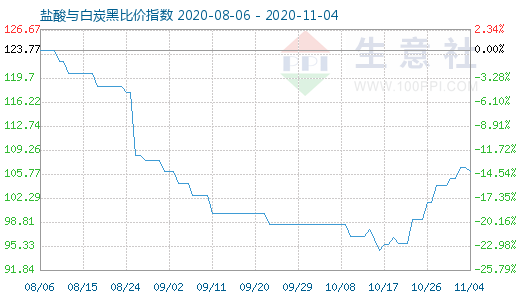 11月4日鹽酸與白炭黑比價指數(shù)圖