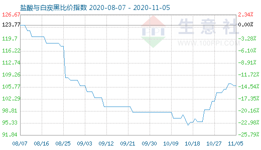 11月5日鹽酸與白炭黑比價指數(shù)圖