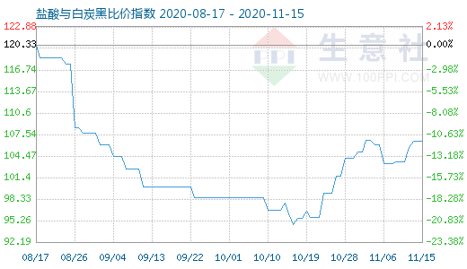 11月15日鹽酸與白炭黑比價指數(shù)圖