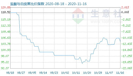 11月16日鹽酸與白炭黑比價(jià)指數(shù)圖