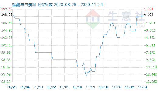 11月24日鹽酸與白炭黑比價(jià)指數(shù)圖