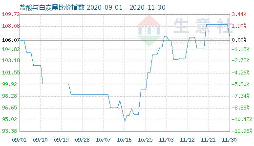 11月30日鹽酸與白炭黑比價指數(shù)圖