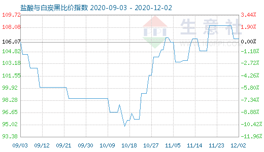 12月2日鹽酸與白炭黑比價指數(shù)圖