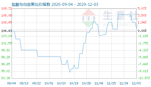 12月3日鹽酸與白炭黑比價指數(shù)圖