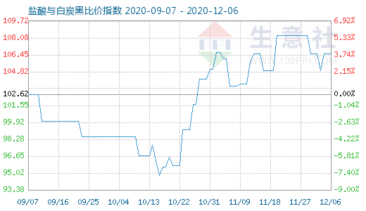 12月6日鹽酸與白炭黑比價指數(shù)圖