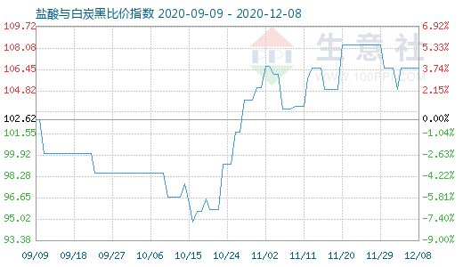 12月8日鹽酸與白炭黑比價指數(shù)圖