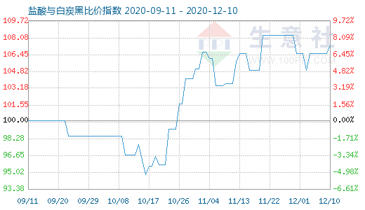 12月10日鹽酸與白炭黑比價(jià)指數(shù)圖