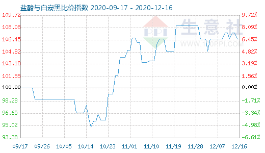 12月16日鹽酸與白炭黑比價(jià)指數(shù)圖