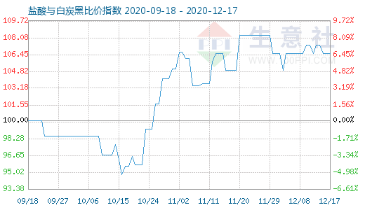 12月17日鹽酸與白炭黑比價指數(shù)圖