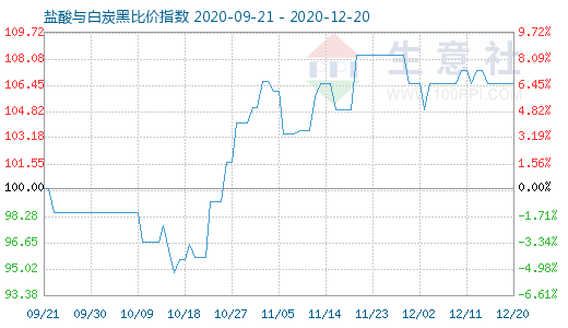 12月20日鹽酸與白炭黑比價(jià)指數(shù)圖